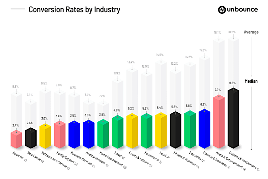 Процент конверсии. Показатели конверсии. Коэффициент конверсии. Conversion rate. Средние показатели конверсии по отраслям.