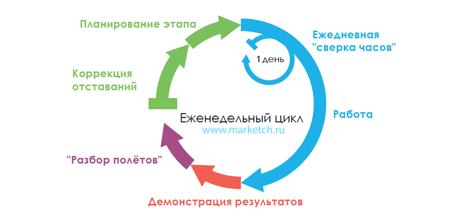 Agile scrum foundation 1 управление проектами с использованием гибких подходов