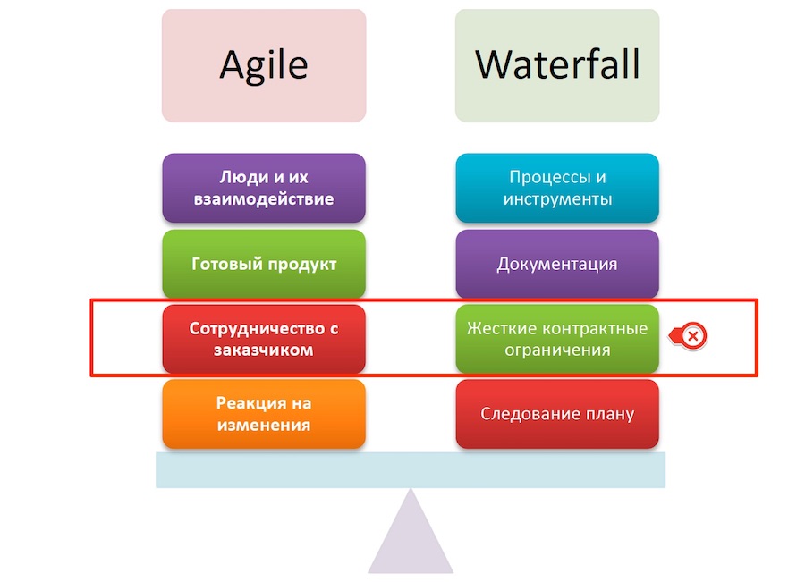 Что является особенностью agile модели в работе над проектом