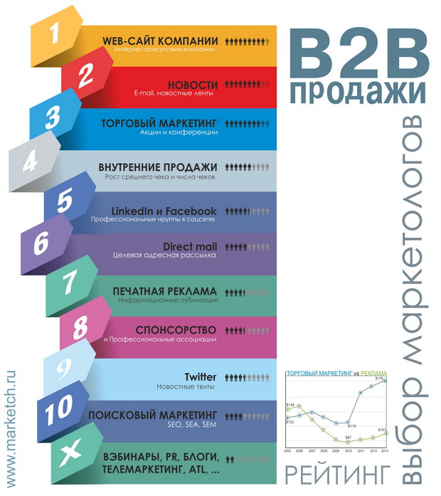 Схема продаж b2b