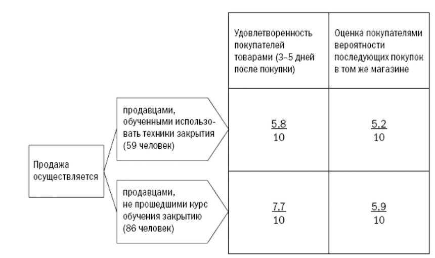 Оценки покупателей. Удовлетворенность покупкой. Удовлетворение это оценка. Уровни удовлетворенности клиента обслуживанием рис 6.2. Удовлетворенность покупателей в розничной торговле.