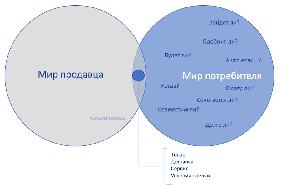 Мир потребителей. Мир бренда и мир потребителя картинка для презентации. Мир потребителя мир компании.