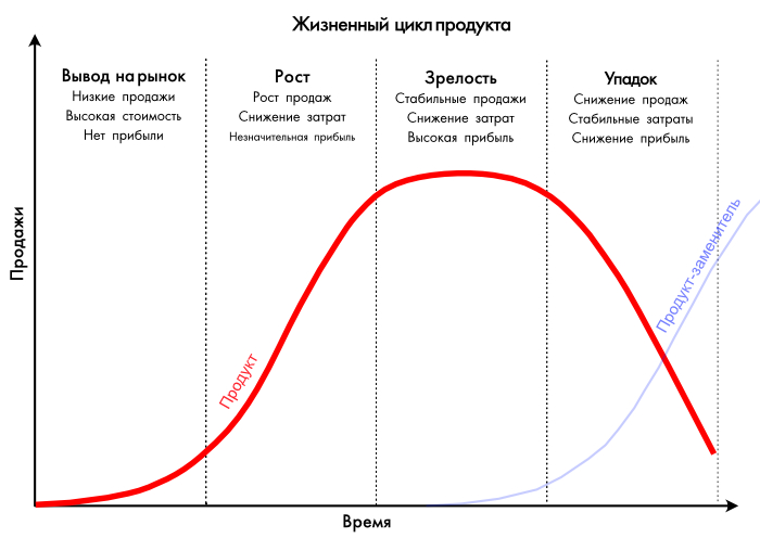 Определите какой этап жизненного цикла продукта оказался не предусмотрен или не выполнен в проекте