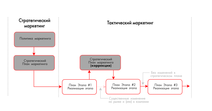 Стратегический план москвы